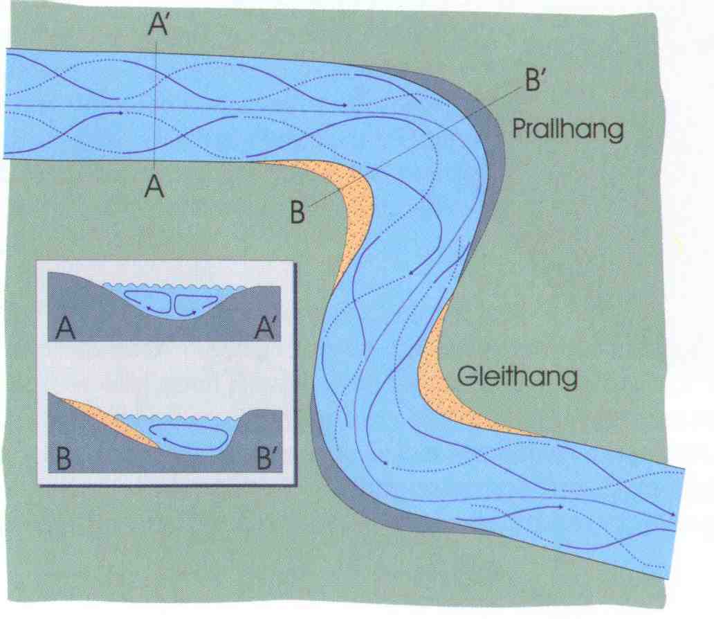 Prallhang / Gleithang => eine Flussbiegung entsteht