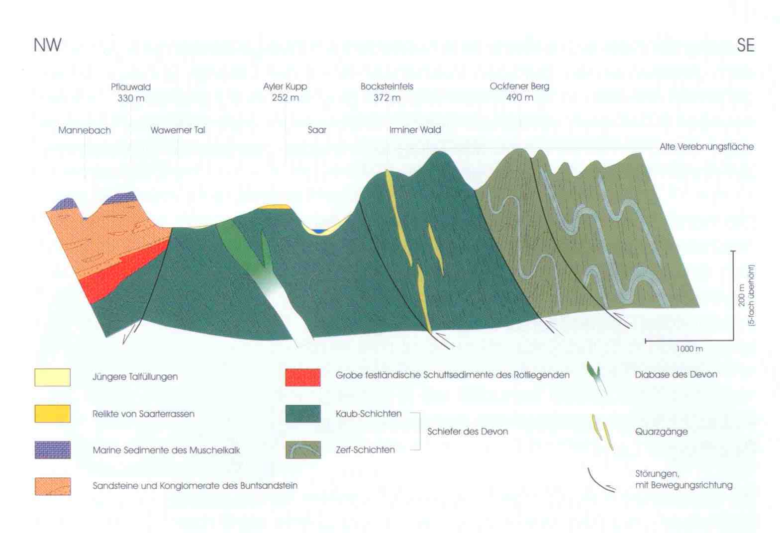 geologisches Profil, Schnitt Mannebach über Ockfen bis Zerf